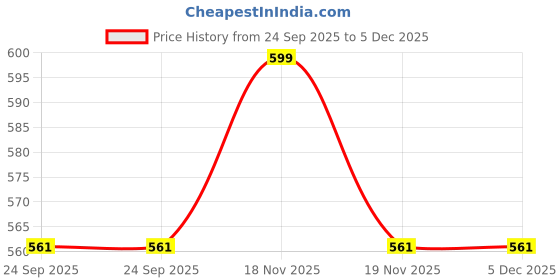 tatacliq.com Walkway Women's Beige T-Strap Wedges walkway Price History Graph from 24 Sep 2025 to 5 Dec 2025