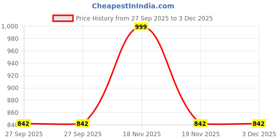 tatacliq.com Walkway Women's Black Ankle Strap Sandals walkway Price History Graph from 27 Sep 2025 to 3 Dec 2025