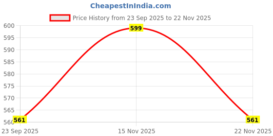 tatacliq.com Walkway Women's Black Ankle Strap Wedges walkway Price History Graph from 23 Sep 2025 to 22 Nov 2025