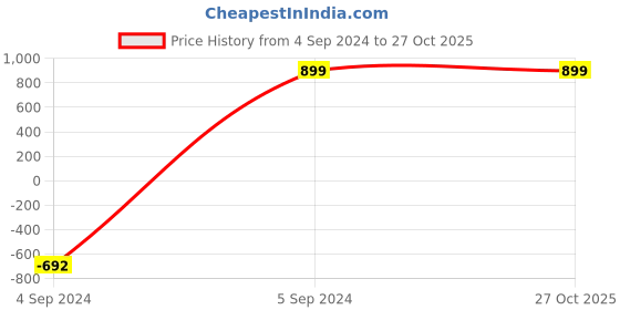 tatacliq.com Walkway Women's Black Thong Wedges walkway Price History Graph from 4 Sep 2024 to 26 Oct 2025