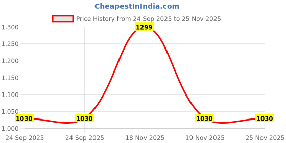 tatacliq.com Walkway Women's Black Thong Wedges walkway Price History Graph from 24 Sep 2025 to 24 Nov 2025