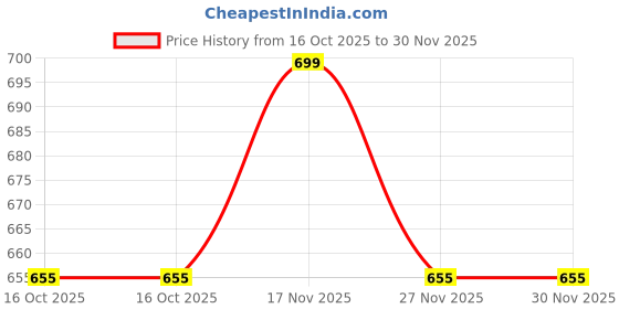tatacliq.com Walkway Women's Blue Flat Ballets walkway Price History Graph from 16 Oct 2025 to 30 Nov 2025