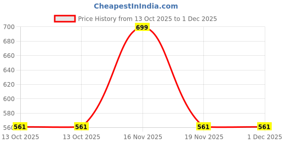 tatacliq.com Walkway Women's Champagne Gold Casual Wedges walkway Price History Graph from 13 Oct 2025 to 1 Dec 2025