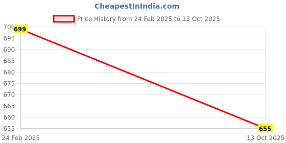 tatacliq.com Walkway Women's Multicolor Thong Wedges walkway Price History Graph from 24 Feb 2025 to 13 Oct 2025