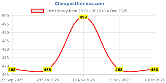 tatacliq.com Walkway Women's Rose Gold Toe Ring Sandals walkway Price History Graph from 23 Sep 2025 to 4 Dec 2025