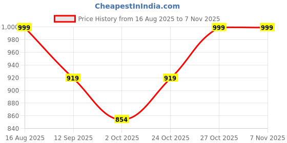 tatacliq.com art street Wall Art art street Price History Graph from 16 Aug 2025 to 6 Nov 2025