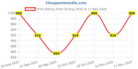 tatacliq.com art street Wall Art art street Price History Graph from 16 Aug 2025 to 16 Nov 2025