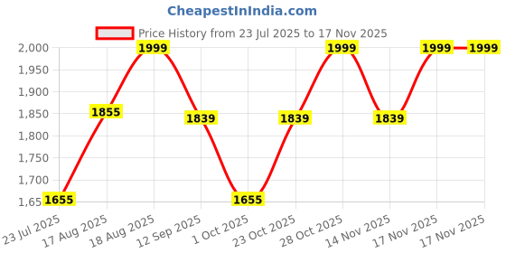 tatacliq.com art street Wall Art art street Price History Graph from 23 Jul 2025 to 16 Nov 2025