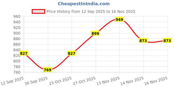 tatacliq.com art street Wall Art art street Price History Graph from 12 Sep 2025 to 16 Nov 2025