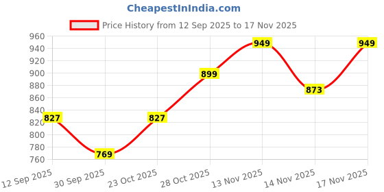 tatacliq.com art street Wall Art art street Price History Graph from 12 Sep 2025 to 16 Nov 2025