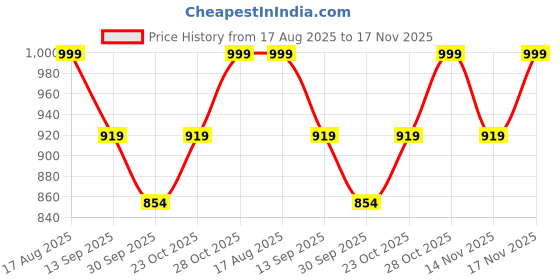 tatacliq.com art street Wall Art art street Price History Graph from 17 Aug 2025 to 17 Nov 2025