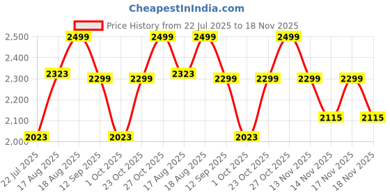 tatacliq.com art street Wall Art art street Price History Graph from 22 Jul 2025 to 17 Nov 2025