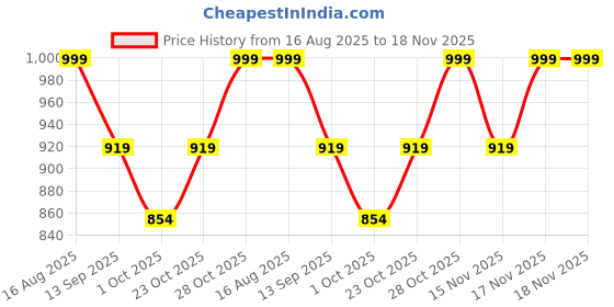 tatacliq.com art street Wall Art art street Price History Graph from 16 Aug 2025 to 17 Nov 2025