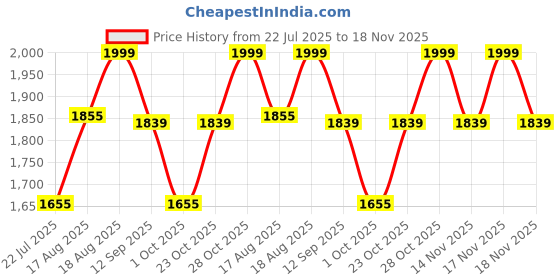 tatacliq.com art street Wall Art art street Price History Graph from 22 Jul 2025 to 18 Nov 2025