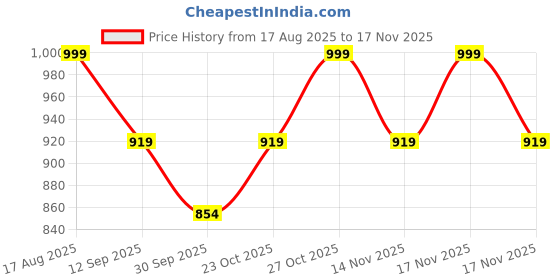 tatacliq.com art street Wall Art art street Price History Graph from 17 Aug 2025 to 16 Nov 2025