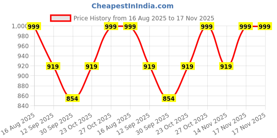 tatacliq.com art street Wall Art art street Price History Graph from 16 Aug 2025 to 17 Nov 2025