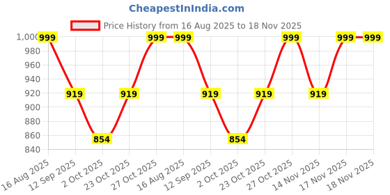 tatacliq.com art street Wall Art art street Price History Graph from 16 Aug 2025 to 17 Nov 2025