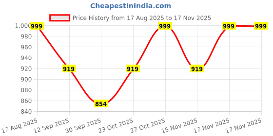 tatacliq.com art street Wall Art art street Price History Graph from 17 Aug 2025 to 17 Nov 2025