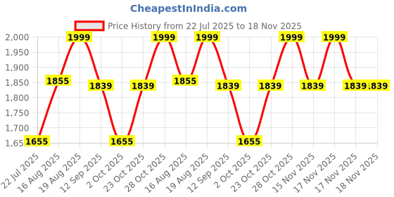 tatacliq.com art street Wall Art art street Price History Graph from 22 Jul 2025 to 17 Nov 2025