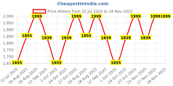tatacliq.com art street Wall Art art street Price History Graph from 22 Jul 2025 to 17 Nov 2025