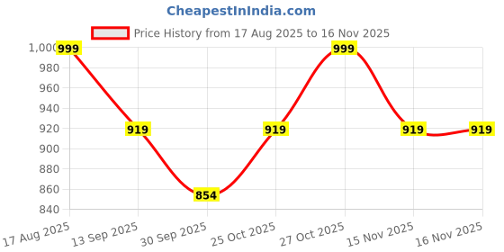 tatacliq.com art street Wall Art art street Price History Graph from 17 Aug 2025 to 16 Nov 2025