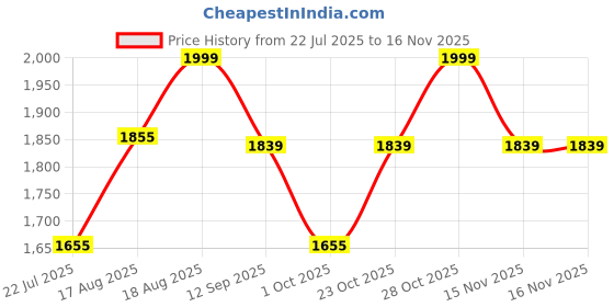 tatacliq.com art street Wall Art art street Price History Graph from 22 Jul 2025 to 15 Nov 2025