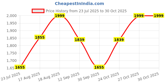 tatacliq.com art street Wall Art art street Price History Graph from 23 Jul 2025 to 30 Oct 2025