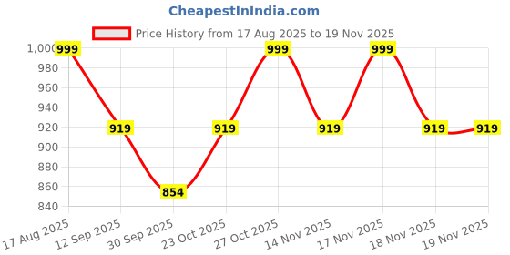 tatacliq.com art street Wall Art art street Price History Graph from 17 Aug 2025 to 18 Nov 2025