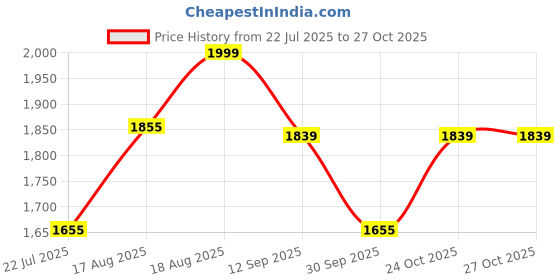 tatacliq.com art street Wall Art art street Price History Graph from 22 Jul 2025 to 27 Oct 2025