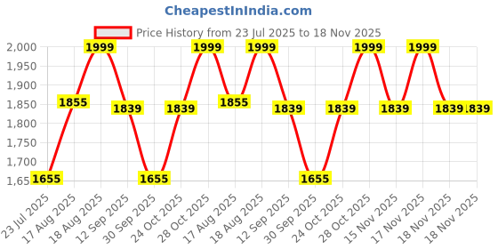tatacliq.com art street Wall Art art street Price History Graph from 23 Jul 2025 to 18 Nov 2025
