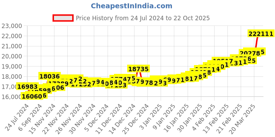 tatacliq.com Waman Hari Pethe Jewellers Lord Balaji 24k (999) 2gm Gold Coin cum Pendant waman hari pethe jewellers Price History Graph from 24 Jul 2024 to 22 Oct 2025