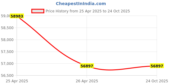 tatacliq.com Waman Hari Pethe Jewellers OM 24k (999) 5gm Gold Coin cum Pendant waman hari pethe jewellers Price History Graph from 25 Apr 2025 to 23 Oct 2025