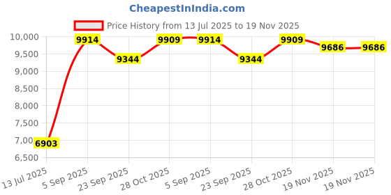 tatacliq.com cross Wanderlust Green Borneo with Gold-Plated Engravings and Appointments Ballpoint Pen cross Price History Graph from 13 Jul 2025 to 19 Nov 2025