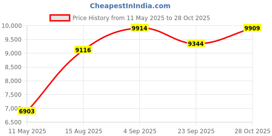 tatacliq.com cross Wanderlust Orange Antelope Canyon with Gold-Plated Engravings and Rose Gold PVD Appointments Ballpoint Pen cross Price History Graph from 11 May 2025 to 28 Oct 2025