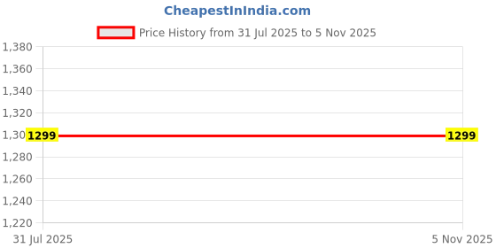 tatacliq.com Wardrobe by Westside Dusty Pink Floral Design A-Line Dress wardrobe Price History Graph from 31 Jul 2025 to 3 Nov 2025