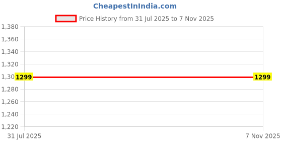 tatacliq.com Wardrobe by Westside White Pearl Embellished Sweater wardrobe Price History Graph from 31 Jul 2025 to 7 Nov 2025