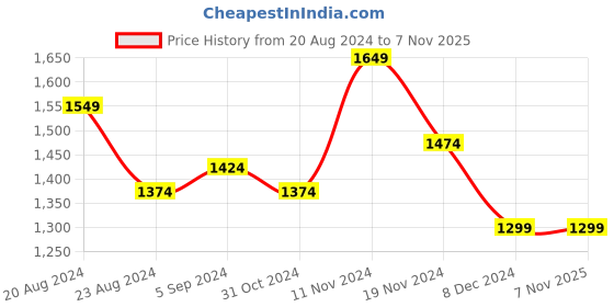tatacliq.com Warrior By Liberty Men's Brown Casual Boots liberty Price History Graph from 20 Aug 2024 to 6 Nov 2025