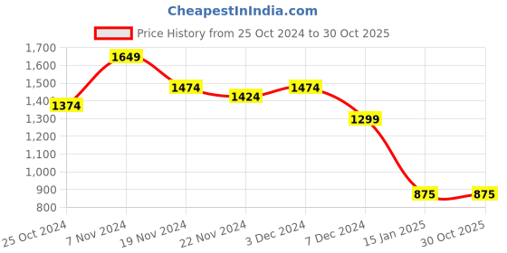 tatacliq.com Warrior By Liberty Men's Brown Casual Boots liberty Price History Graph from 25 Oct 2024 to 30 Oct 2025