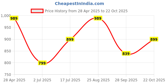 tatacliq.com puma Wave Flip Res Unisex Flip-Flops puma Price History Graph from 28 Apr 2025 to 22 Oct 2025