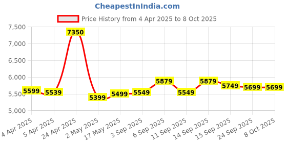tatacliq.com WD Elements 1 TB External Hard Drive (Black) (WDBHHG0010BBK-EESN) wd Price History Graph from 4 Apr 2025 to 7 Oct 2025