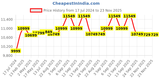 tatacliq.com WD Elements Portable 4TB External Hard Drive (Black) (WDBHDW0040BBK-EESN) wd Price History Graph from 17 Jul 2024 to 23 Nov 2025
