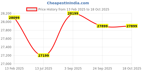 tatacliq.com WD My Book 12 TB Portable External Hard Disk (Black) (WDBBGB0120HBK-BESN) wd Price History Graph from 13 Feb 2025 to 18 Oct 2025