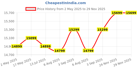 tatacliq.com WD My Book 6 TB External Hard Drive (Black) (WDBBGB0060HBK-BESN) wd Price History Graph from 2 May 2025 to 29 Nov 2025