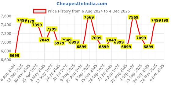 tatacliq.com WD My Passport 2 TB Portable External Hard Drive (Sky) (WDBYVG0020BBL-WESN) wd Price History Graph from 6 Aug 2024 to 4 Dec 2025