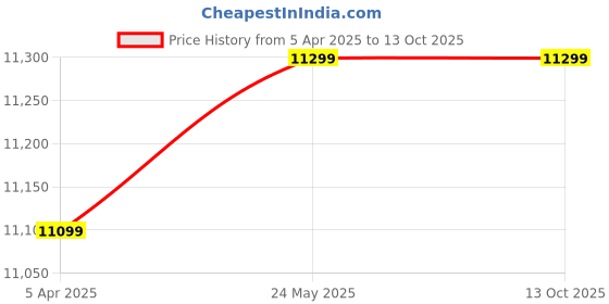 tatacliq.com WD My Passport 4 TB Portable External Hard Drive (Black) (WDBPKJ0040BBK-WESN) wd Price History Graph from 5 Apr 2025 to 13 Oct 2025