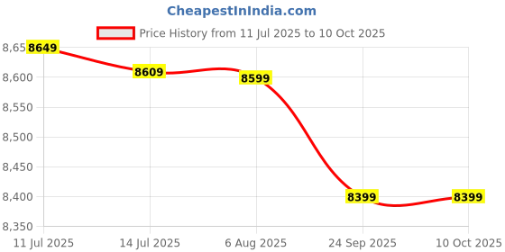 tatacliq.com WD My Passport Ultra WDBC3C0020BBL-WESN 2TB Portable External Hard Drive (Blue) wd Price History Graph from 11 Jul 2025 to 10 Oct 2025