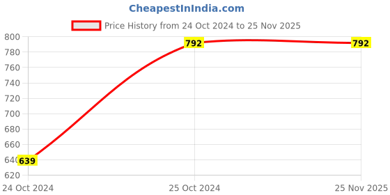 tatacliq.com Weardo Grey Printed Hooded Sweatshirt weardo Price History Graph from 24 Oct 2024 to 25 Nov 2025