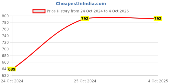 tatacliq.com Weardo Grey Printed Hooded Sweatshirt weardo Price History Graph from 24 Oct 2024 to 4 Oct 2025