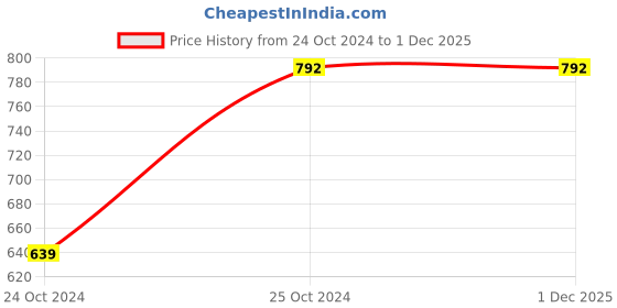 tatacliq.com Weardo Navy Solid Hooded Sweatshirt weardo Price History Graph from 24 Oct 2024 to 1 Dec 2025