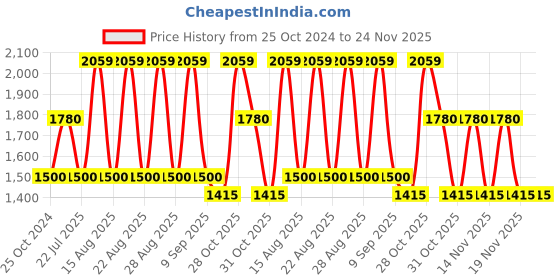 tatacliq.com Web Eyewear Black Cat Eye Eye Frames for Men web eyewear Price History Graph from 25 Oct 2024 to 24 Nov 2025